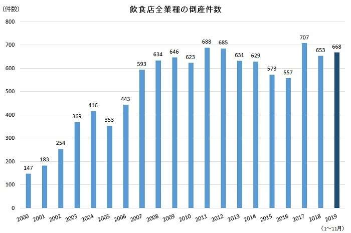 飲食店の倒産、過去最多へ（帝国データバンク） - Yahoo!ニュース