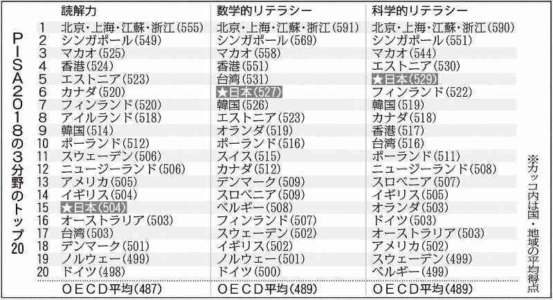 日本の15歳、読解力が15位に急落　国際学習到達度調査