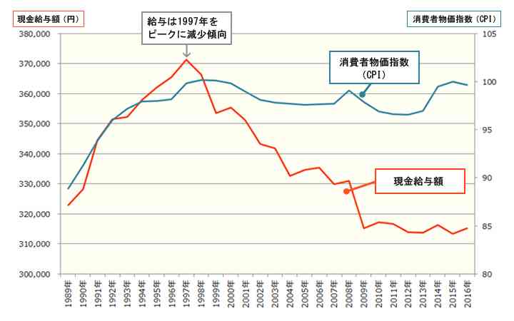 日本人の給料、安すぎる！ いまだ最盛時を下回る 「本気」の高給志向の人が進むべき道は......