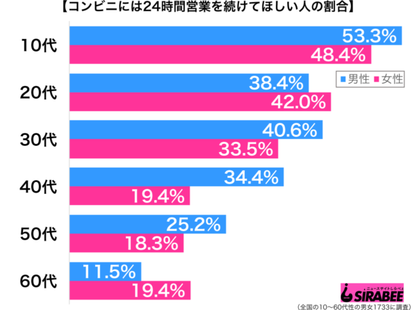 コンビニには24時間営業を続けてほしい？　「遅番のときにありがたい」の声も