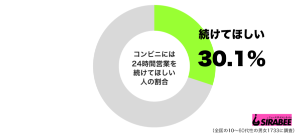 コンビニには24時間営業を続けてほしい？　「遅番のときにありがたい」の声も