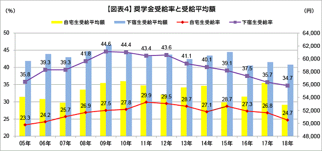 大学生の奨学金受給率が７年連続で減少　「貸与型」受給者の７割が返済に不安｜高校生新聞オンライン｜高校生を応援するニュース・情報サイト