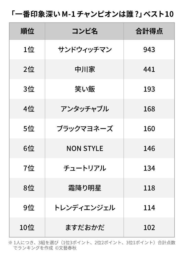 あのm 1初代準優勝者が語る 歴代m 1王者でサンドウィッチマンが一番支持される理由 ガールズちゃんねる Girls Channel