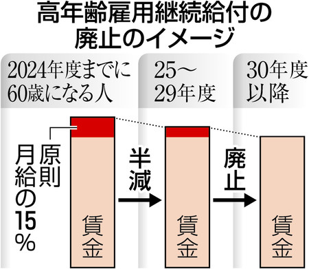 東京新聞:高齢雇用給付金　段階廃止へ　６０歳以上の賃金減穴埋め　２５年度に半減:政治(TOKYO Web)