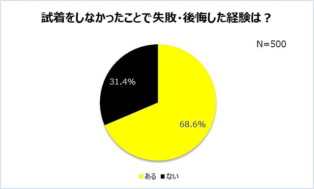 女性の6割が「店頭での試着に抵抗」 - 試着しないで失敗した服はどうする? 