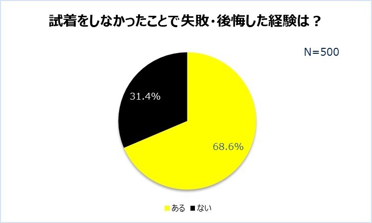 女性の6割が「店頭での試着に抵抗」 - 試着しないで失敗した服はどうする? | マイナビニュース