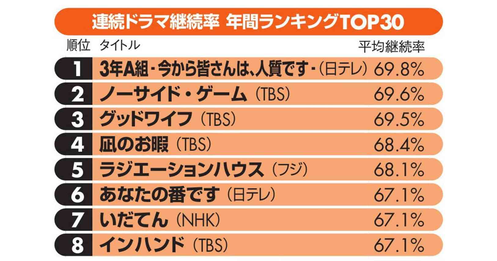 毎回欠かさず見たいテレビ番組　年間1位は『3年A組』｜エンタメ！｜NIKKEI STYLE