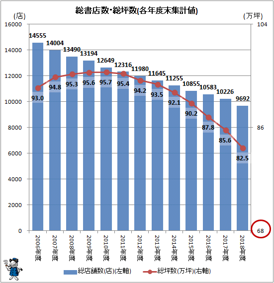 書店が消えるのは文化が消えること　書店数はこの20年で半分になった