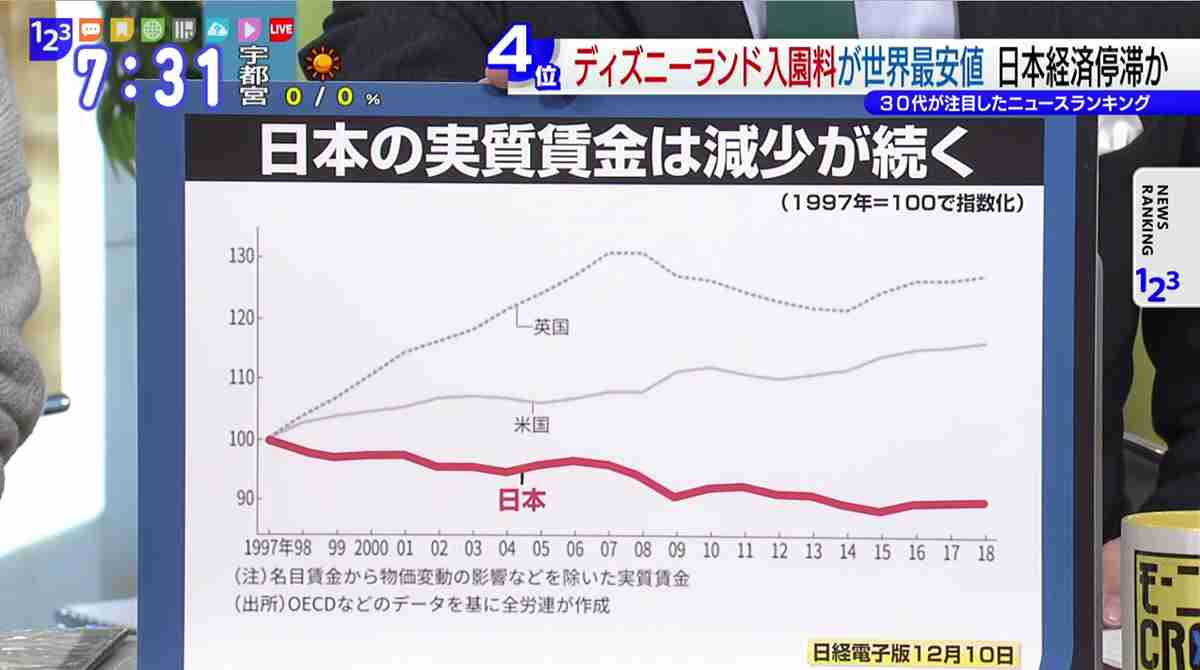 ディズニーランド入園料が世界最安値の日本…“実質賃金”の減少はいつまで続く?
