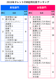 【年間CM起用社数】男性はサンド&相葉雅紀&櫻井翔&西島秀俊、女性は渡辺直美が初首位 
