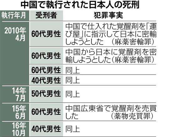 中国「秘密裏の死刑」の実態　日本人７人目執行…手紙でＳＯＳ、無罪主張かなわず（1/4ページ） - 産経WEST