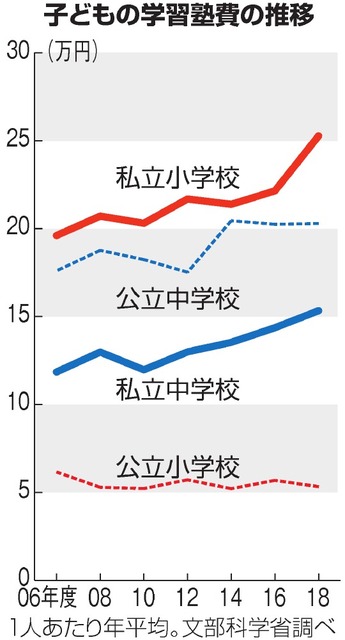 私立小の児童、学習塾に年25万円 公立と格差広がる