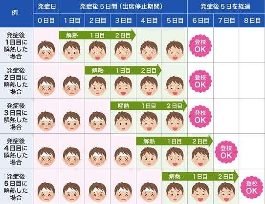 「インフルの出席停止期間を誤解」と話題に「発症した日は0日扱い」　都は「無理せずしっかり休んで」
