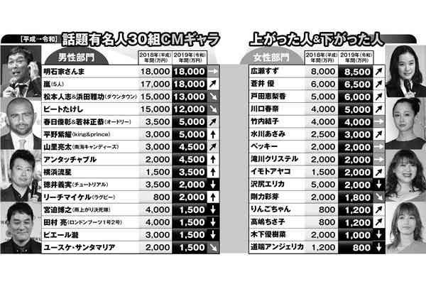 横浜流星と平野紫耀2千万円増！令和CMギャラ高騰組のお値段