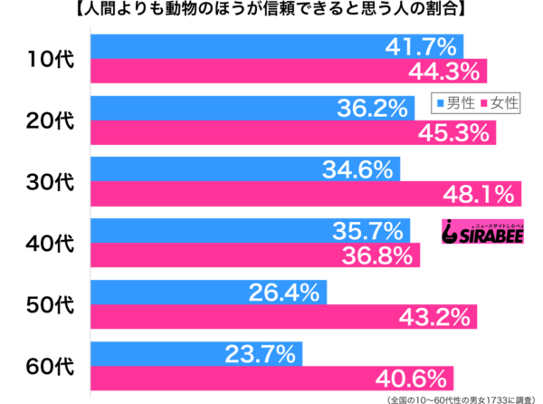 人間よりも動物を信頼？　「嘘や裏切りがないから」との意見も