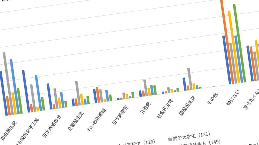 男子高校生が｢N国党｣を圧倒的に支持するワケ ｢政策も理論武装されていると思う｣ | PRESIDENT Online（プレジデントオンライン）