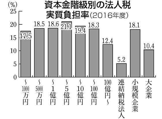 60歳以上の給料穴埋め廃止へ　企業の自力対応促す、政府方針