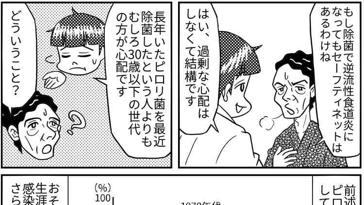 やっぱりピロリ菌の除菌で食道がんは増えた？：日経ビジネス電子版