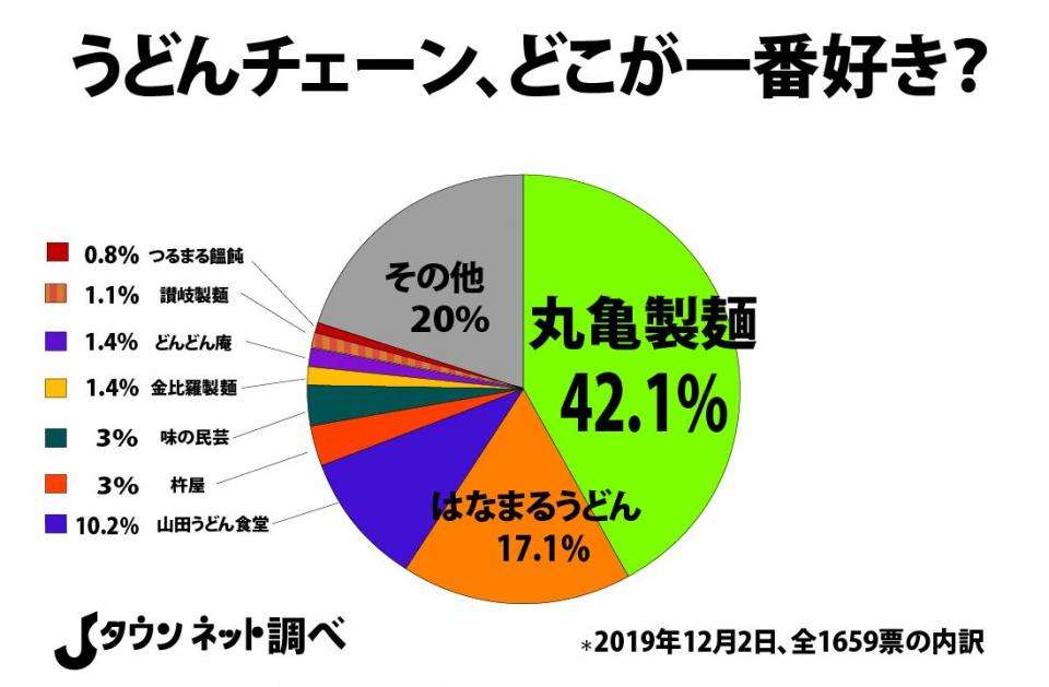 発表！「好きなうどんチェーン」ランキング　「丸亀VSはなまる」頂上決戦の結果は... - Jタウン研究所 - Jタウンネット　埼玉県