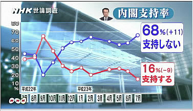 JNN世論調査、安倍内閣支持率 5割を下回る