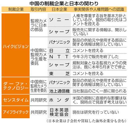 東京新聞:中国監視カメラに日本部品　ウイグル弾圧で米制裁対象:経済(TOKYO Web)