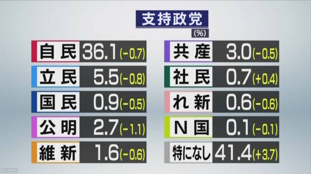 内閣支持急落40.6% 「桜」影響、「森友」以来の下落―時事世論調査