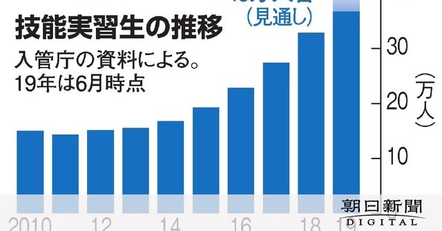 外国人「特定技能」伸び悩み　技能実習生は増加の一途：朝日新聞デジタル
