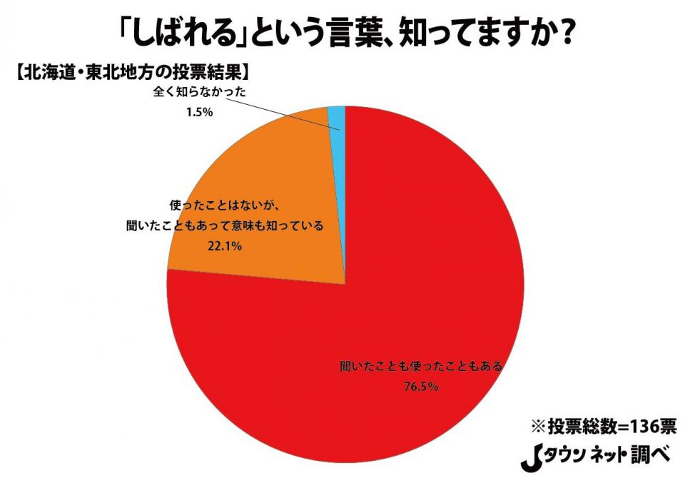 「しばれる」もはや共通語? 北海道・東北弁と思いきや...全国の9割が「意味わかる」