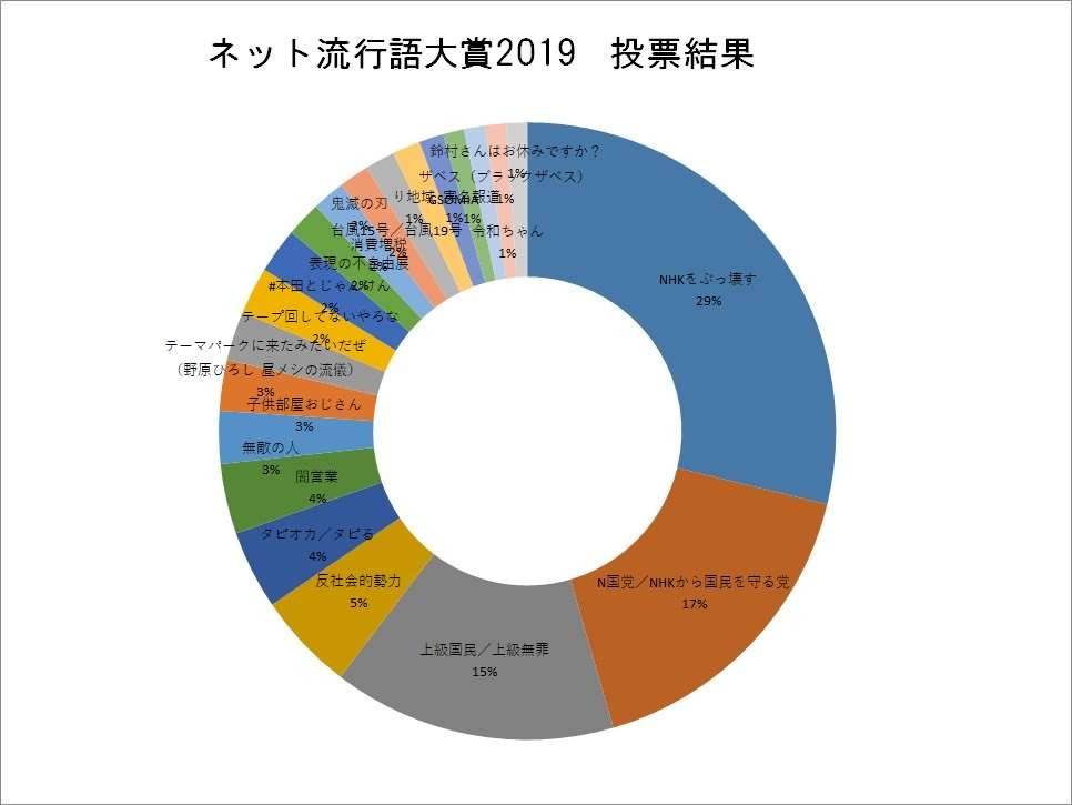 「ガジェット通信 ネット流行語大賞2019 #ワンモ といっしょ!」結果発表!金賞は「NHKをぶっ壊す」