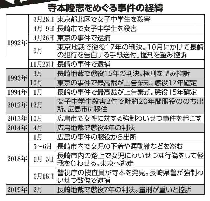 性犯罪やめられぬ男の本音　　女子中学生2人殺害、出所後も繰り返す過ち「やらない自信ない」