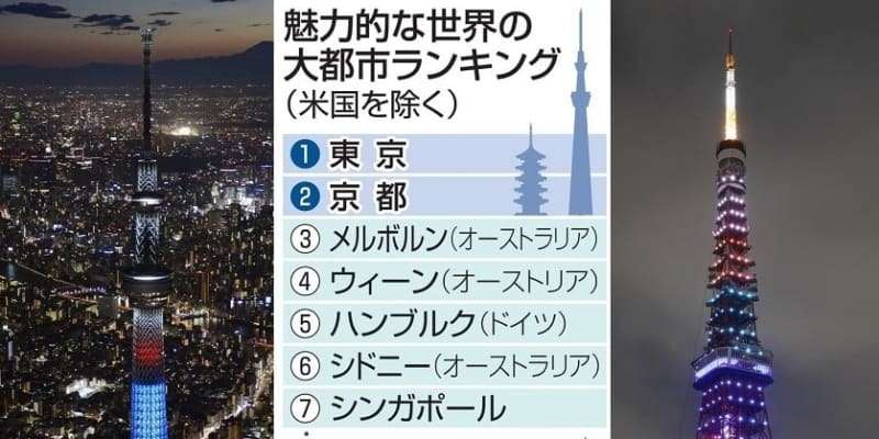 ３年連続「首位」東京　圏外から大阪１２位！　「世界で最も魅力的な都市」ランキング ｜ 共同通信