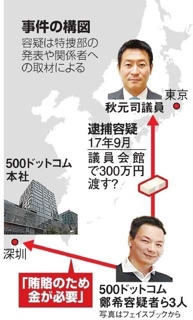 中国企業側「賄賂の金必要」　秋元司氏への現金の狙いか（朝日新聞デジタル） - Yahoo!ニュース