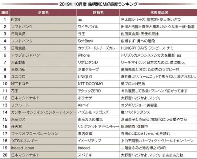 横浜流星が大反響 ワイモバイルのCM好感度急上昇