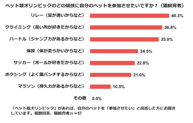 ペットのオリンピックがあったとしたら自分のペットを参加させたい競技は？