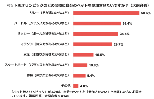 ペットのオリンピックがあったとしたら自分のペットを参加させたい競技は？