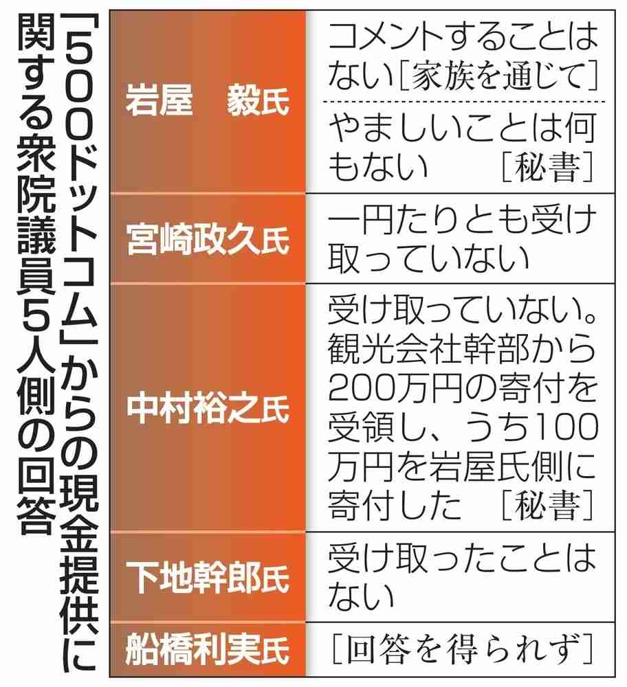 IR汚職、5衆院議員を任意聴取　東京地検、前防衛相ら（共同通信） - Yahoo!ニュース