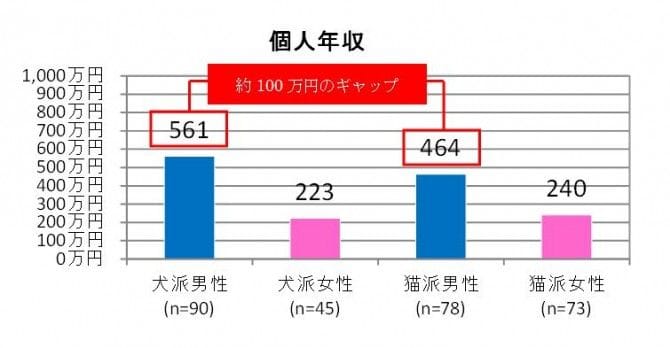 男性は犬派と猫派で年収格差ー犬派「561万円」猫派「464万円」　ネオマーケティング調べ｜「マイナビウーマン」