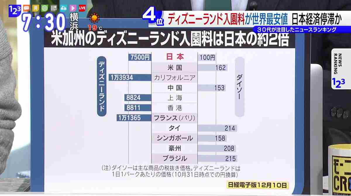 ディズニーランド入園料が世界最安値の日本…“実質賃金”の減少はいつまで続く？