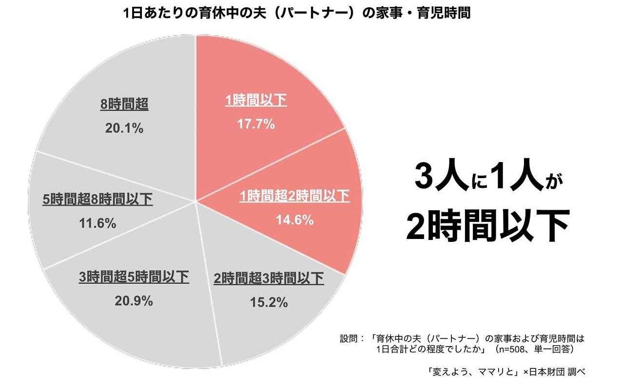 パパが「育休」を取るとママの負担が増えることも！男性の“育児参加”その現状と今後は
