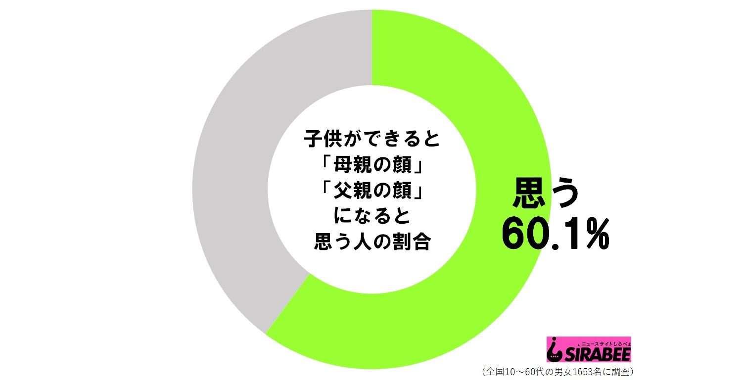 子が生まれると顔つきにも変化が？　女性の7割は「親の顔になる」と実感も