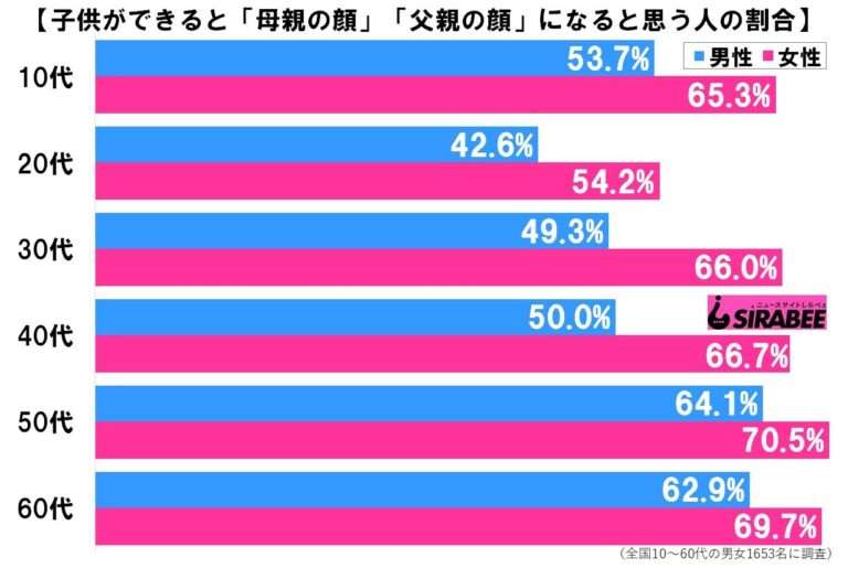 子が生まれると顔つきにも変化が? 女性の7割は「親の顔になる」と実感も