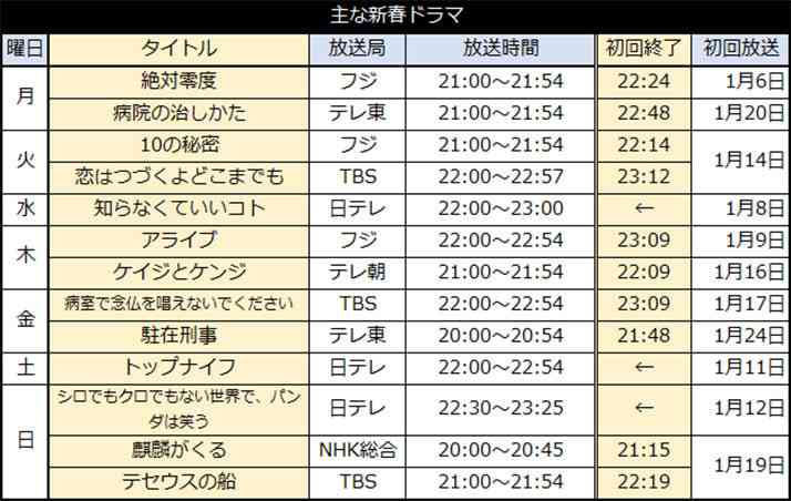 ライバル潰し、連ドラ「初回放送」の延長が多すぎる 「日テレ」だけがやらない謎