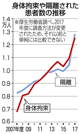 東京新聞:精神科、身体拘束１万２０００人　１７年度最多更新　６割は高齢者:政治(TOKYO Web)