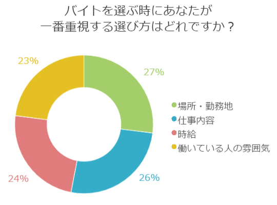 バイト・パート探しで重視するところ