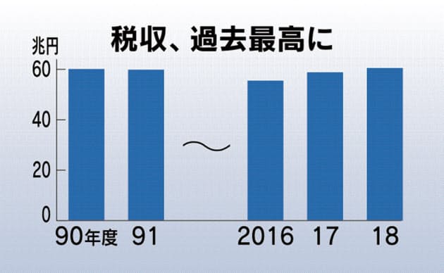 税収最高の60兆円超　18年度、バブル期上回る