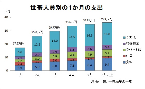我が家のエンゲル係数、いくらですか？