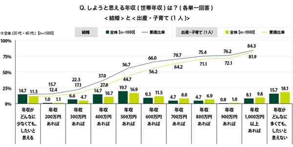 30・40代で「貯金ゼロ」の人は23.1％、貯蓄額100万円以下は6割：MONEYzine：資産運用とお金のこと、もっと身近に