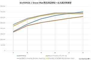 【深ヨミ】新時代の男性アイドルグループとなるか？　嵐/Ｋing&Prince/SixTONES/Snow Manを比較 | Daily News | Billboard JAPAN