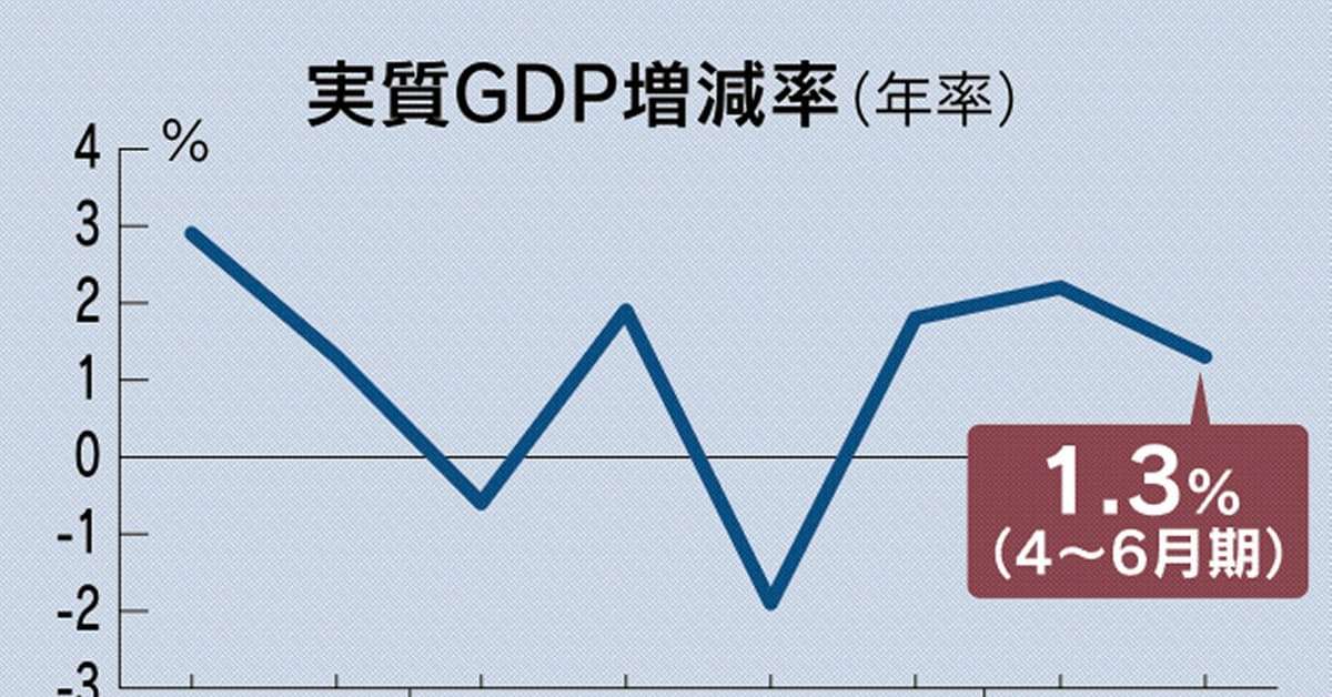 実質GDP、年率1.3%増に下方修正　4～6月期: 日本経済新聞