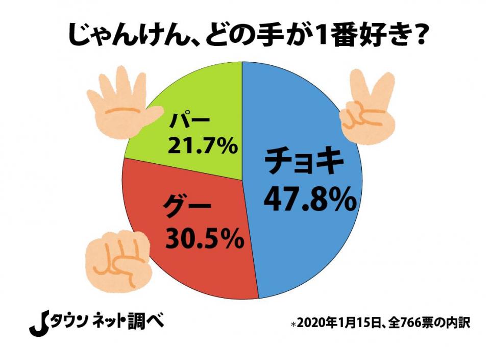 じゃんけんで最も勝てるのは「グー」？　日本全国「好きな手」アンケートの結果が面白い